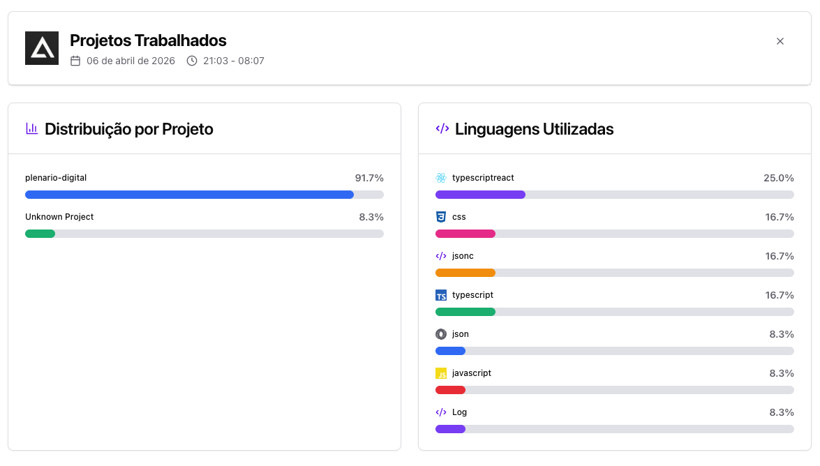 Relatório de distribuição por projeto e linguagens utilizadas na jornada.