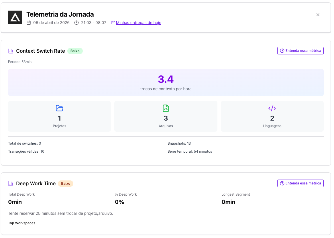 Painel de telemetria da jornada com métricas de context switch e deep work.